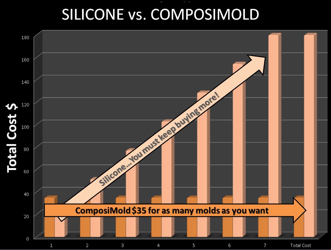 Silicone molds vs. ComposiMold molds